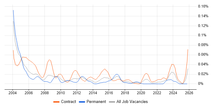 SNA job vacancy trend in London