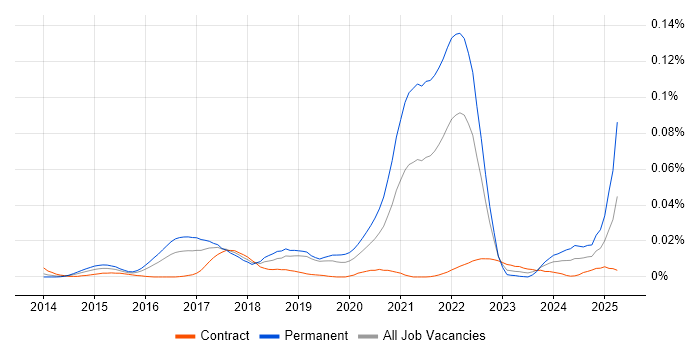 Job vacancy trend for Snapchat in London Job vacancy trend for Snapchat in London