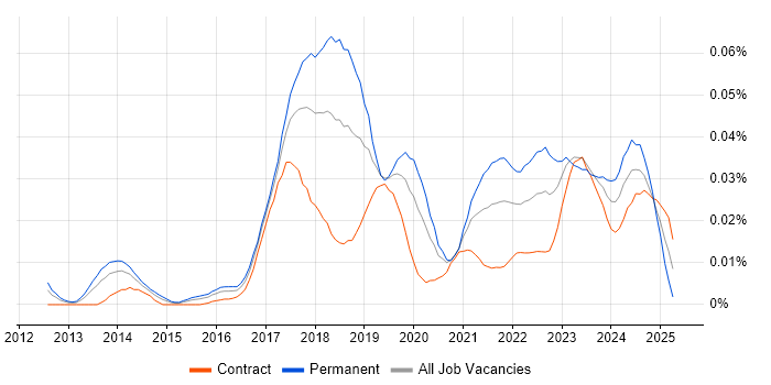 Job vacancy trend for SnapLogic in London