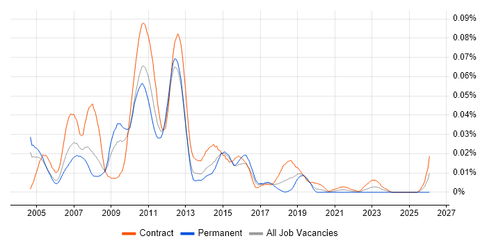 SnapMirror job vacancy trend in London