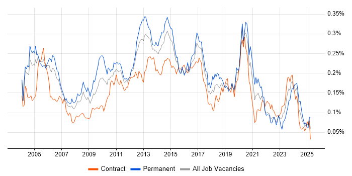 Job vacancy trend for SNMP in London Job vacancy trend for SNMP in London