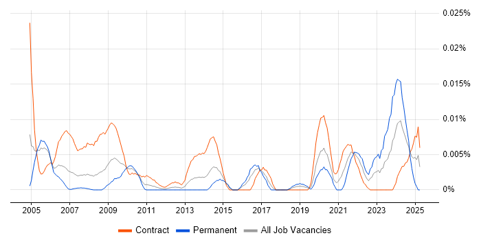 Job vacancy trend for SNOMED CT in London