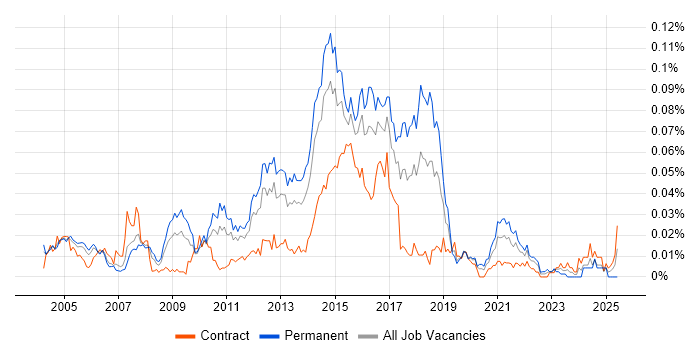 Job vacancy trend for Snort in London
