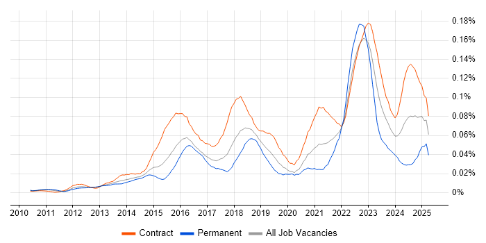 Job vacancy trend for Snow in London