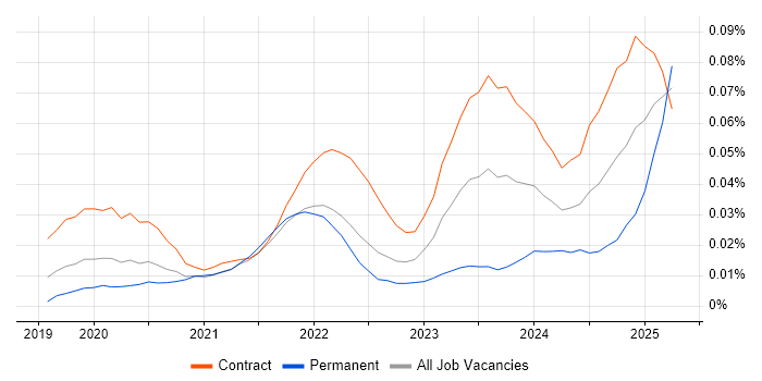 Job vacancy trend for Snowflake Architect in London Job vacancy trend for Snowflake Architect in London