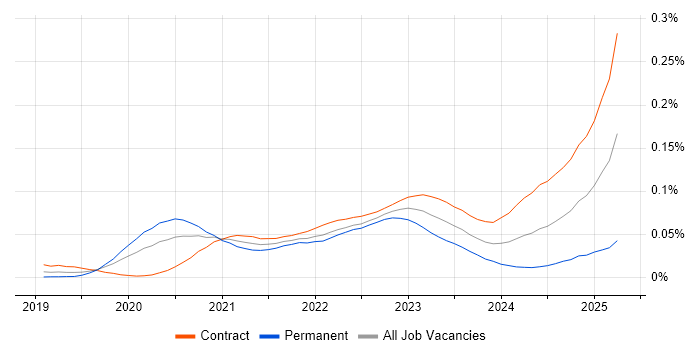 Job vacancy trend for Snowflake Data Engineer in London