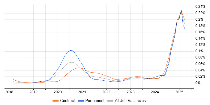Job vacancy trend for Snowflake Developer in London
