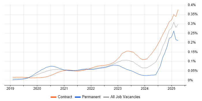 Job vacancy trend for Snowflake Engineer in London