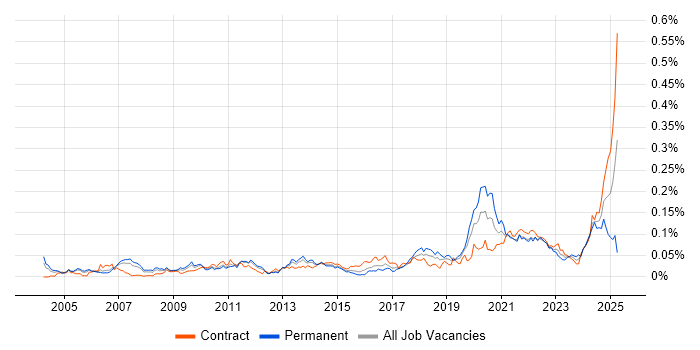 Job vacancy trend for Snowflake Schema in London Job vacancy trend for Snowflake Schema in London