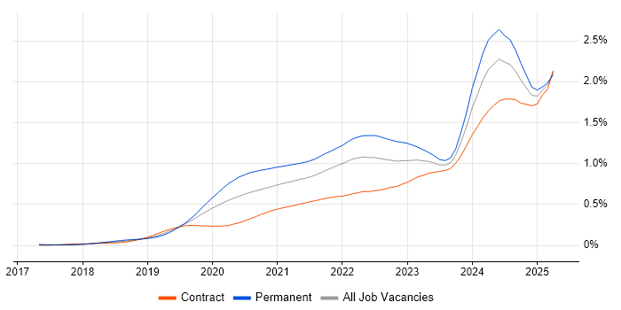 Job vacancy trend for Snowflake in London Job vacancy trend for Snowflake in London