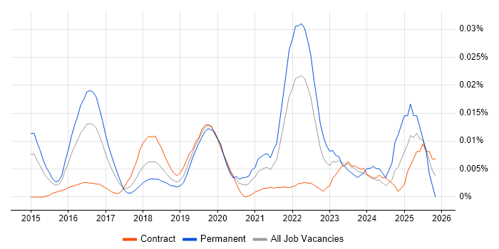 Snowplow job vacancy trend in London
