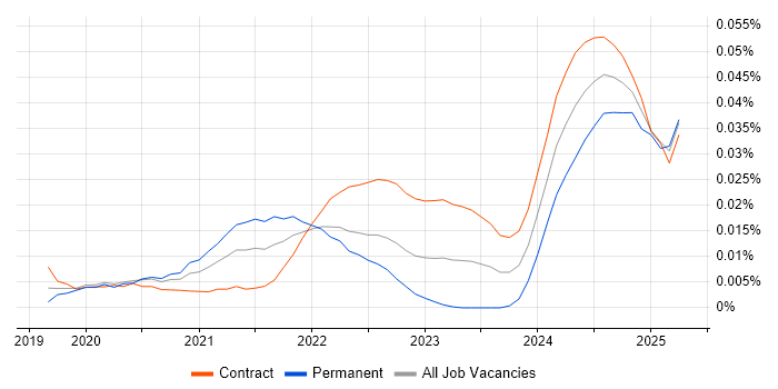 Job vacancy trend for SnowPro in London