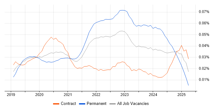 Job vacancy trend for Snyk in London Job vacancy trend for Snyk in London