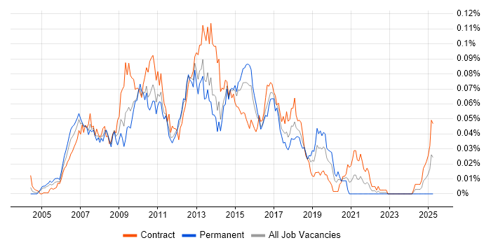 Job vacancy trend for SOA Developer in London