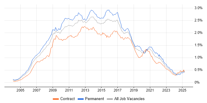 Job vacancy trend for SOA in London