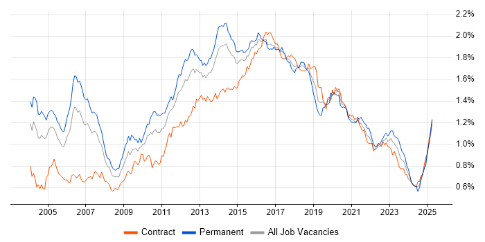 Job vacancy trend for SOAP in London