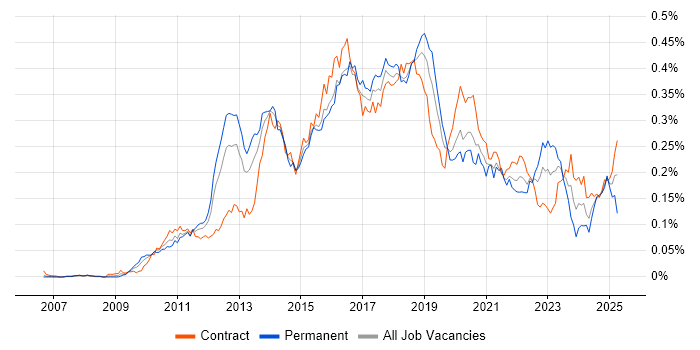 Job vacancy trend for SoapUI in London