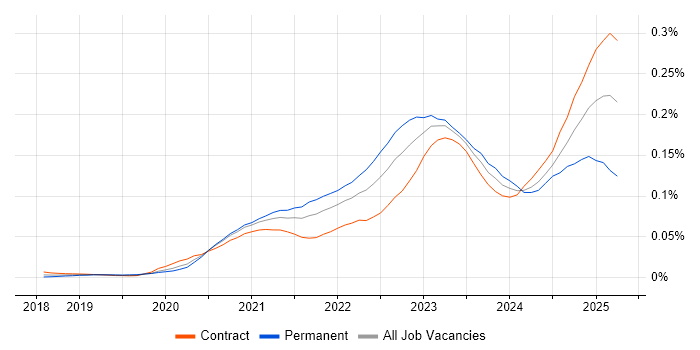 Job vacancy trend for SOAR in London Job vacancy trend for SOAR in London