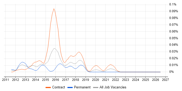 SOASTA job vacancy trend in London