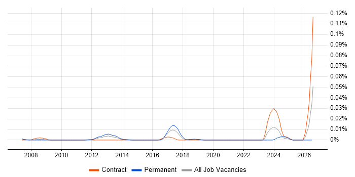 SOAtest job vacancy trend in London