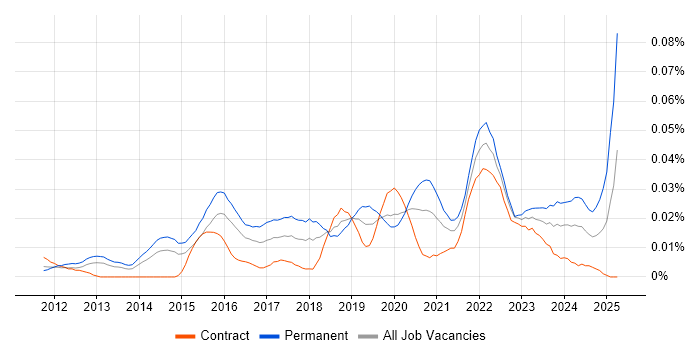 Job vacancy trend for SOC 1 in London Job vacancy trend for SOC 1 in London