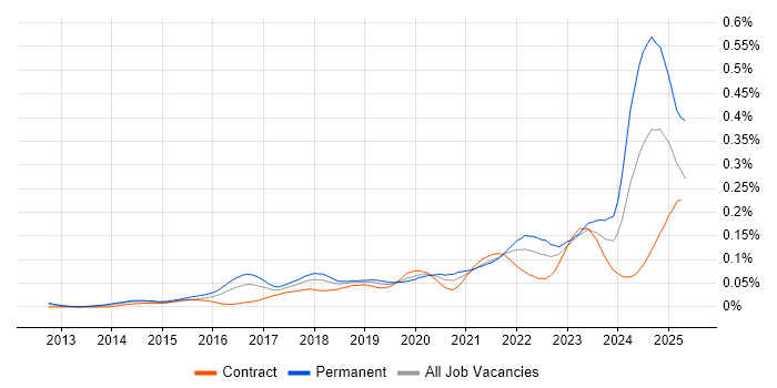 Job vacancy trend for SOC 2 in London Job vacancy trend for SOC 2 in London