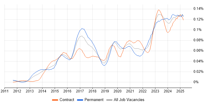 Job vacancy trend for SOC Analyst in London