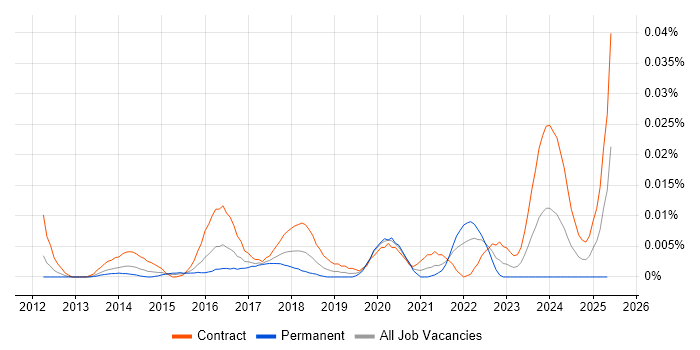 Job vacancy trend for SOC Architect in London