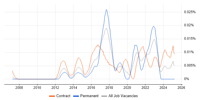Job vacancy trend for SOC Consultant in London