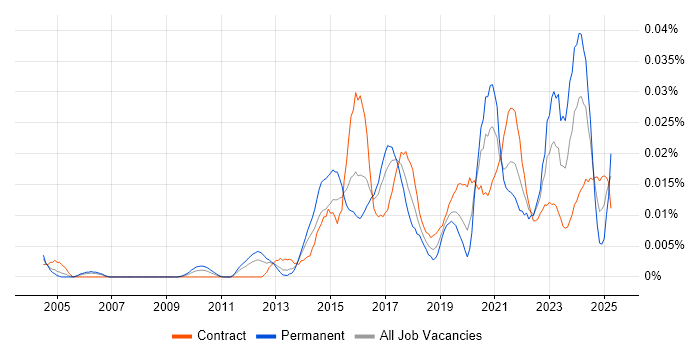 Job vacancy trend for SOC Manager in London Job vacancy trend for SOC Manager in London