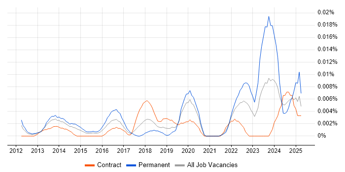 Job vacancy trend for SOC Specialist in London