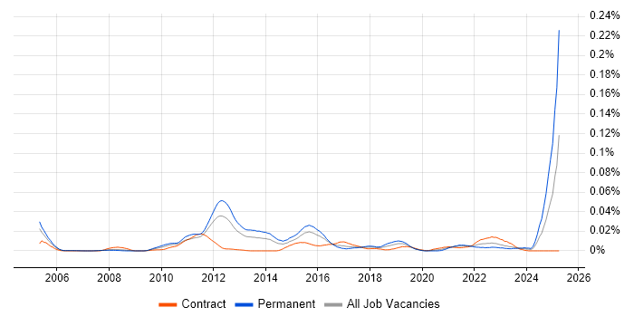Job vacancy trend for Social Commerce in London Job vacancy trend for Social Commerce in London