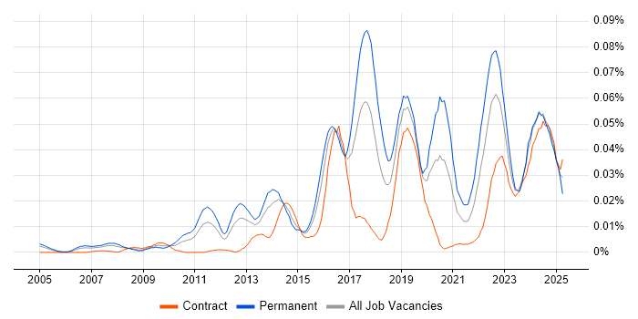 Job vacancy trend for Social Engineering in London