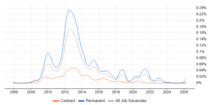 Social Gaming job vacancy trend in London