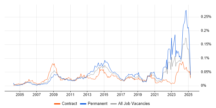 Job vacancy trend for Social Housing in London Job vacancy trend for Social Housing in London
