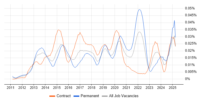 Job vacancy trend for Social Listening in London Job vacancy trend for Social Listening in London