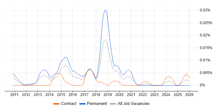 Social Media Analysis job vacancy trend in London