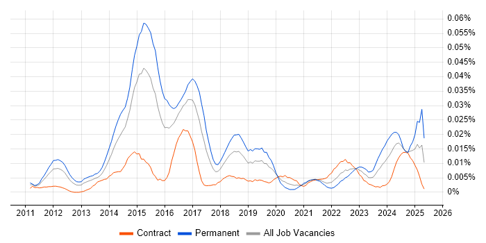 Job vacancy trend for Social Media Analytics in London Job vacancy trend for Social Media Analytics in London