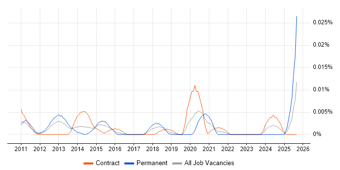 Social Media Coordinator job vacancy trend in London Social Media Coordinator job vacancy trend in London