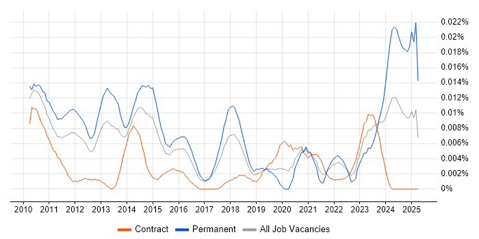 Job vacancy trend for Social Media Executive in London Job vacancy trend for Social Media Executive in London