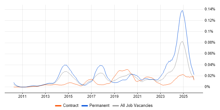 Social Media Management job vacancy trend in London