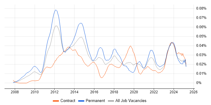 Job vacancy trend for Social Media Manager in London