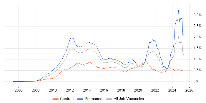 Job vacancy trend for Social Media in London Job vacancy trend for Social Media in London