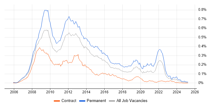 Job vacancy trend for Social Network in London Job vacancy trend for Social Network in London