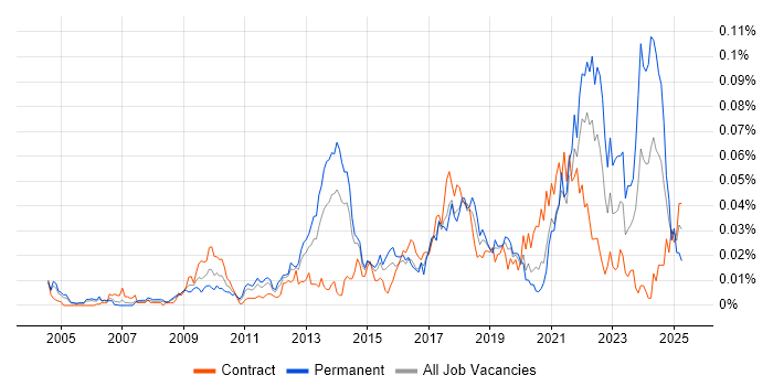 Job vacancy trend for Social Science in London Job vacancy trend for Social Science in London