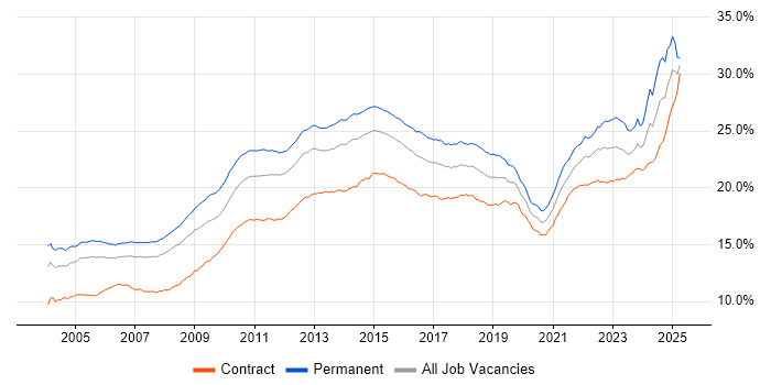Job vacancy trend for Social Skills in London