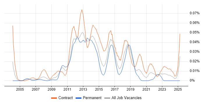 Job vacancy trend for Software AG in London