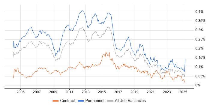 Job vacancy trend for Software Analyst in London