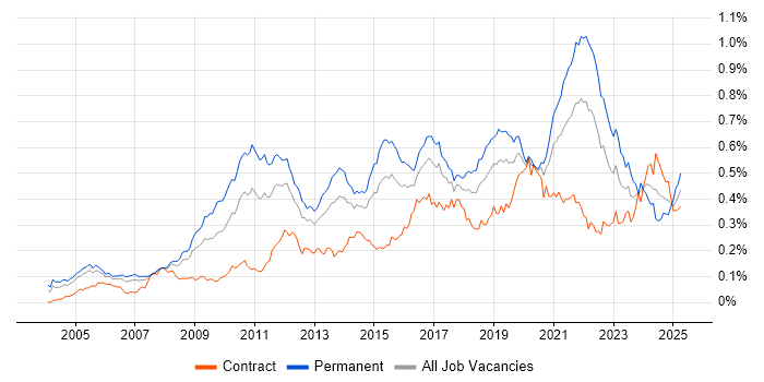 Job vacancy trend for Software Architecture in London Job vacancy trend for Software Architecture in London