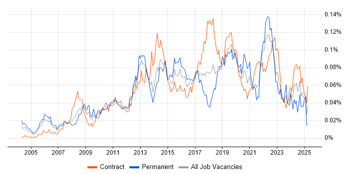 Job vacancy trend for Software Asset Management in London Job vacancy trend for Software Asset Management in London
